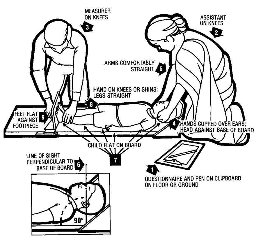 Steps in measuring length